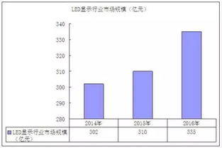 互聯網技術推動下LED顯示屏行業的投資市場與軟件開發機遇