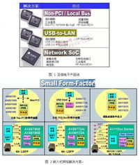 嵌入式網(wǎng)絡(luò)接入解決方案的現(xiàn)狀與發(fā)展前景